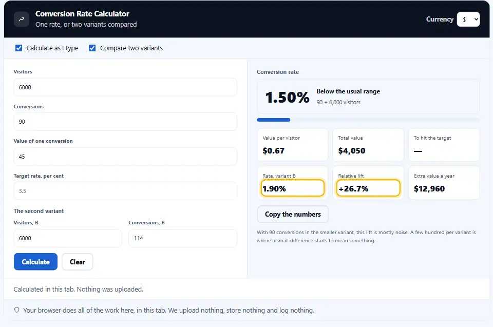 Conversion rate calculator comparing two variants of 6,000 visitors each, with 90 and 114 conversions, showing a relative lift of 26.7 per cent and a note that the difference is still mostly noise