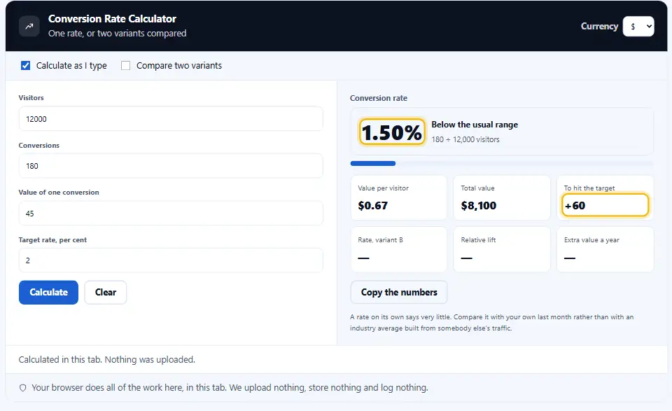 Calculadora de tasa de conversión con 12.000 visitantes, 180 conversiones, un valor de 45 y un objetivo del 2 por ciento, que muestra una tasa del 1,50 por ciento y 60 conversiones más para llegar al objetivo