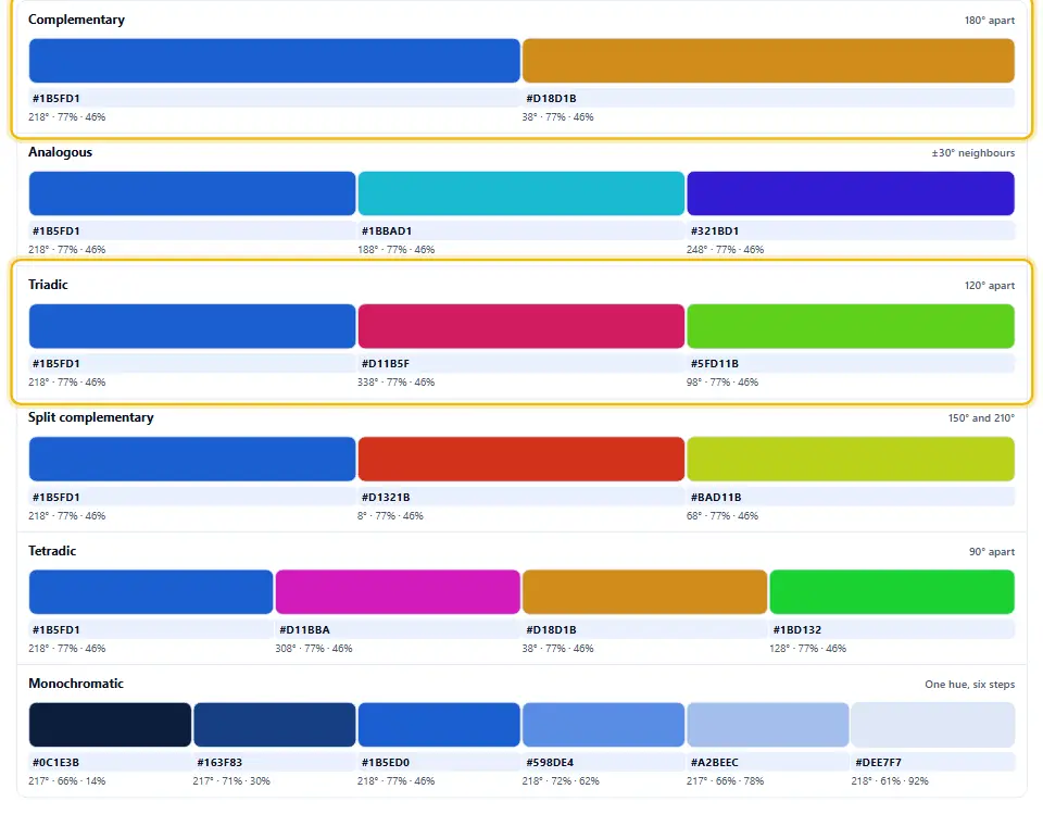 Screenshot of the six harmony sets stacked under the wheel, each labeled with its name and the spacing it rotates: a complementary pair of two swatches marked 180 apart, an analogous set of three marked 30 degree neighbours, a triadic set of three marked 120 apart, a split complementary group of three marked 150 and 210, a tetradic group of four marked 90 apart and a monochromatic row of six steps marked one hue six steps, with the hex code and its hue, saturation and lightness printed under every single swatch