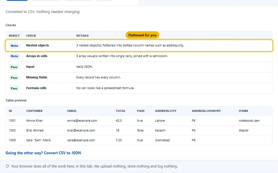 The JSON to CSV converter after converting three orders, with the checks table listing flattened objects, list cells and missing fields