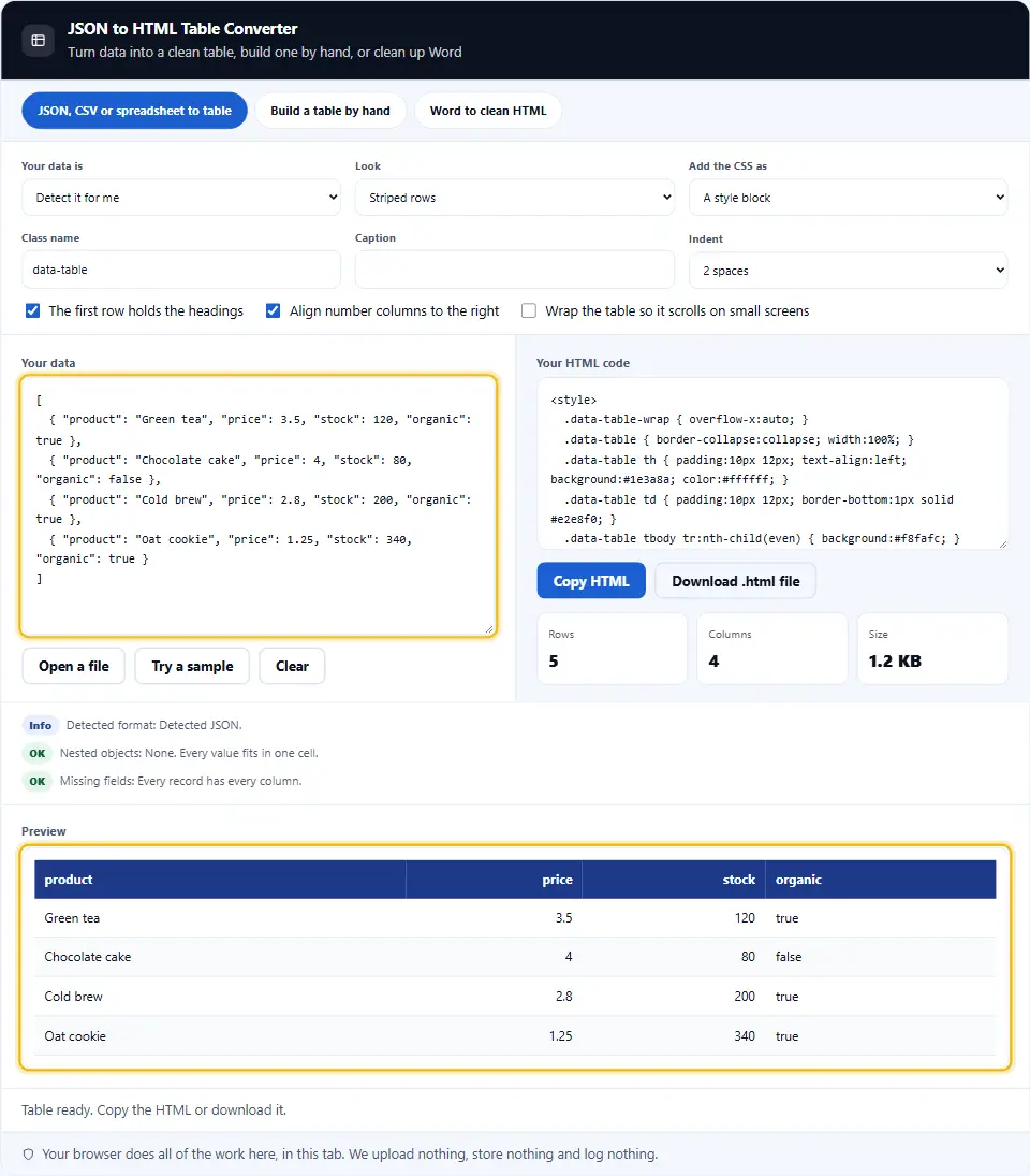 Convertitore da JSON a tabella HTML che mostra un elenco JSON di prodotti a sinistra, il codice della tabella a destra e una tabella di anteprima a righe alterne sotto