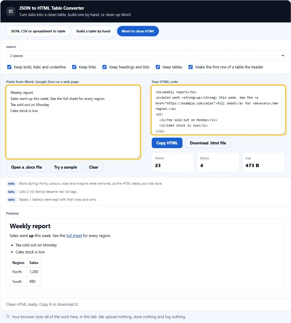Convertitore da Word a HTML che mostra testo incollato a sinistra, HTML pulito con titoli, un elenco e una tabella a destra e un'anteprima sotto