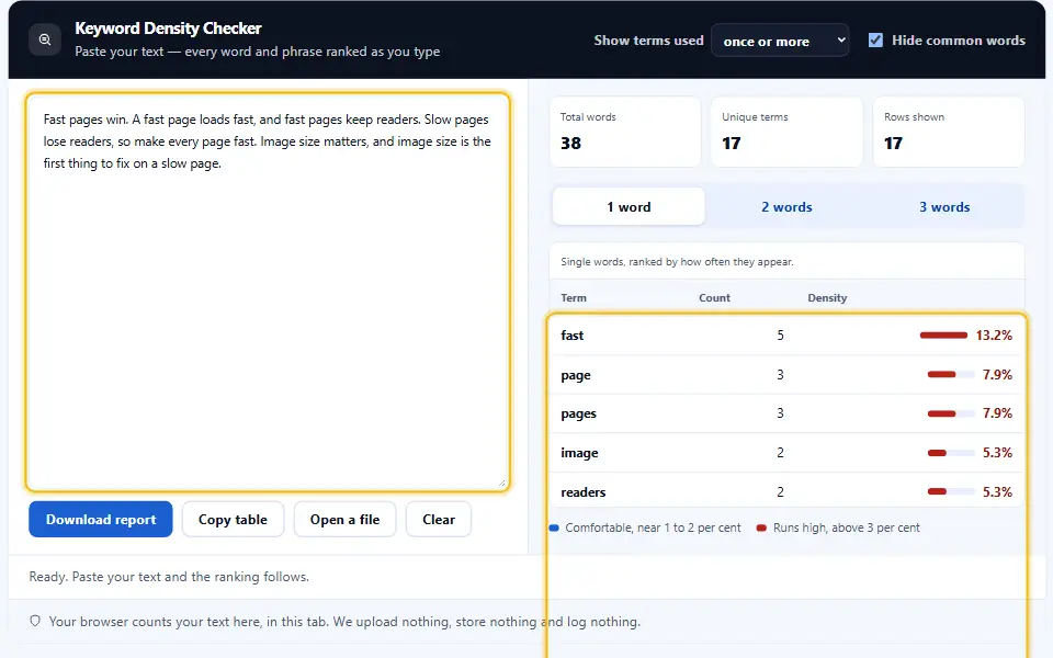 Keyword-Dichte-Checker mit einem kurzen Text links und einer Tabelle der am häufigsten genutzten Wörter mit Anzahl und Prozentwerten