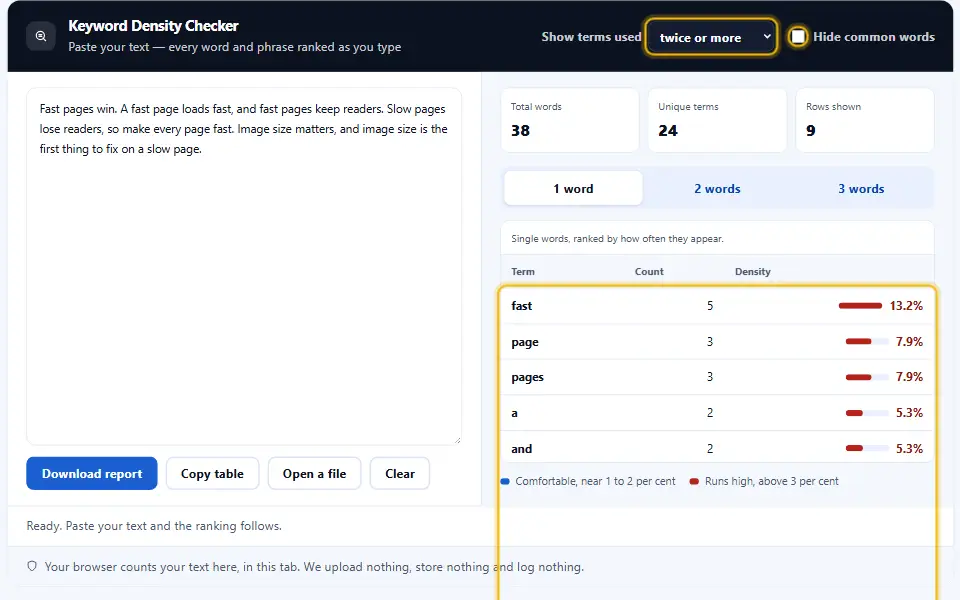 Keyword density checker with the stop word filter off and a minimum count of two, showing common words in the table