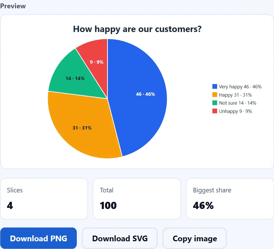 Pie chart of survey answers with value and percent labels on each slice Pie chart of survey answers with value and percent labels on each slice