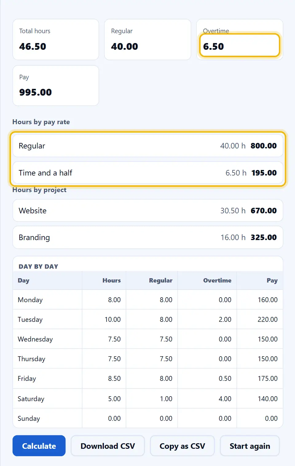 Resumen de la calculadora con 46,5 horas en total, 40 normales, 6,5 extra y un pago de 995 a 20 por hora Resumen de la calculadora con 46,5 horas en total, 40 normales, 6,5 extra y un pago de 995 a 20 por hora