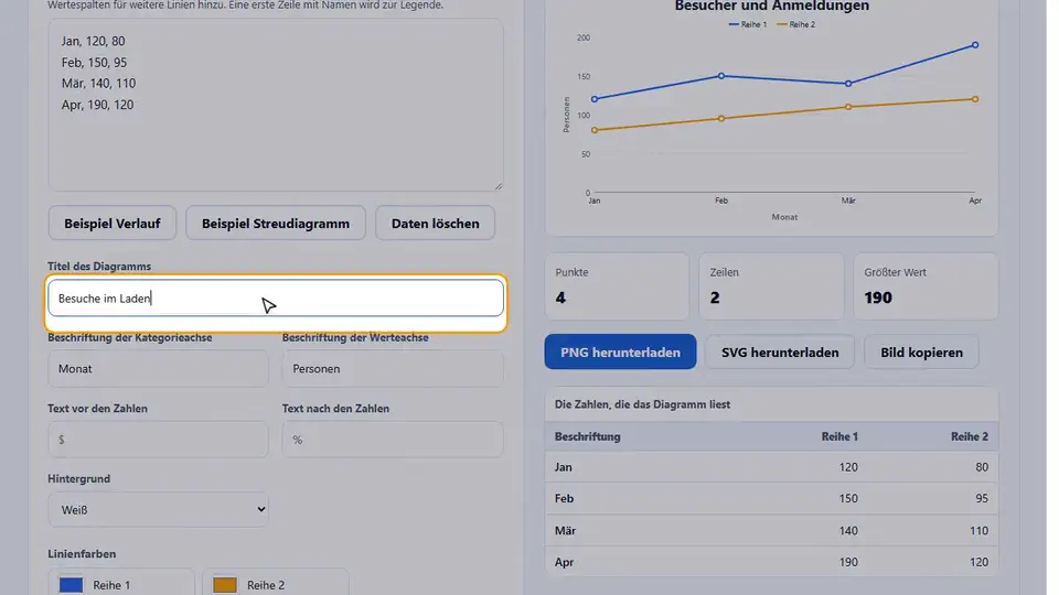 So erstellst du ein Liniendiagramm: das Tool in Aktion